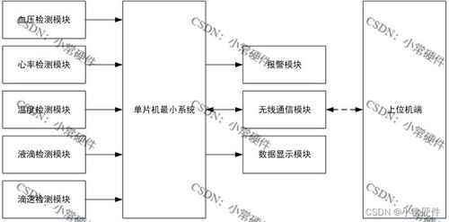 基于STM32的物聯(lián)網(wǎng)輸液控制系統(tǒng)設計與實現(xiàn)