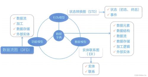 系統(tǒng)架構(gòu)設(shè)計的專業(yè)技能 從結(jié)構(gòu)化需求分析到技術(shù)開發(fā)實現(xiàn)